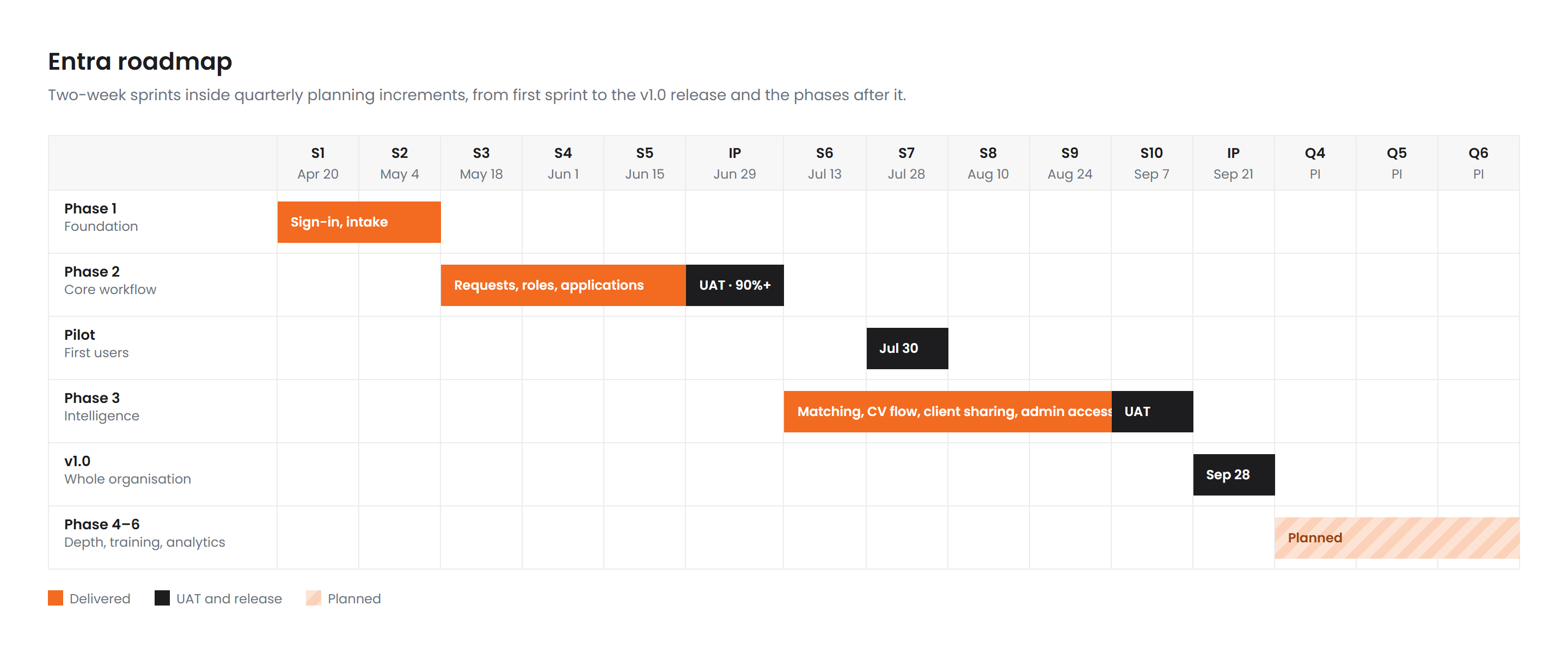 Entra roadmap from April to September 2026: foundation, core workflow, pilot, intelligence and the v1.0 release, with phases four to six planned