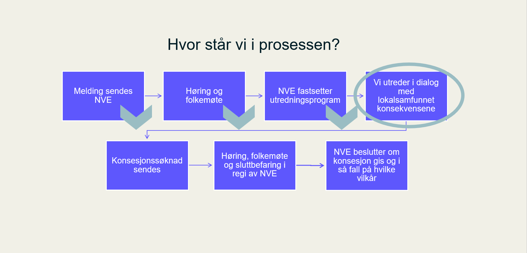 Milepæler i fremdriftsplanen for konsesjonsprosessen for Nedre Driva