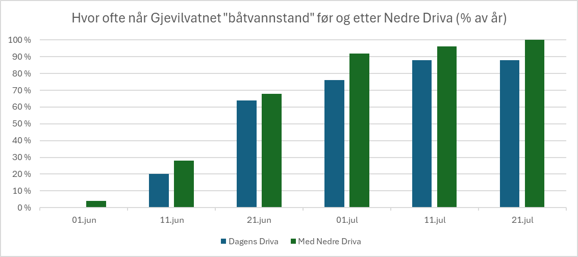 Hvor ofte når Gjevilvatnet "båtvannstand" før og etter Nedre Driva (% av år)