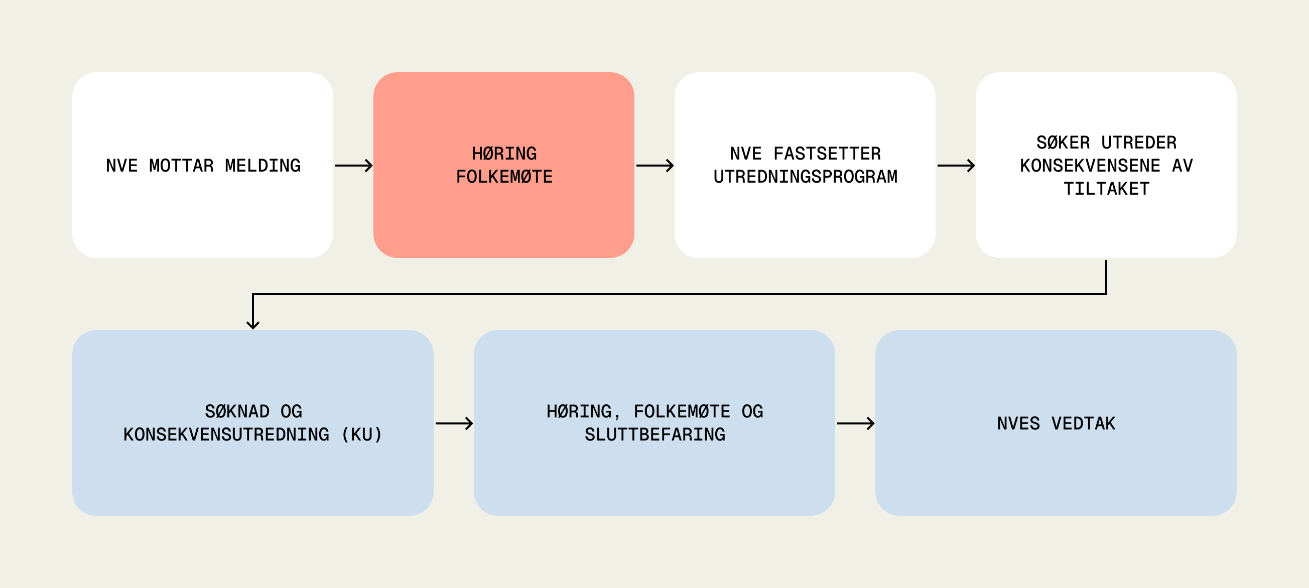 NVEs konsesjonsbehandling med oversikt over prosessen