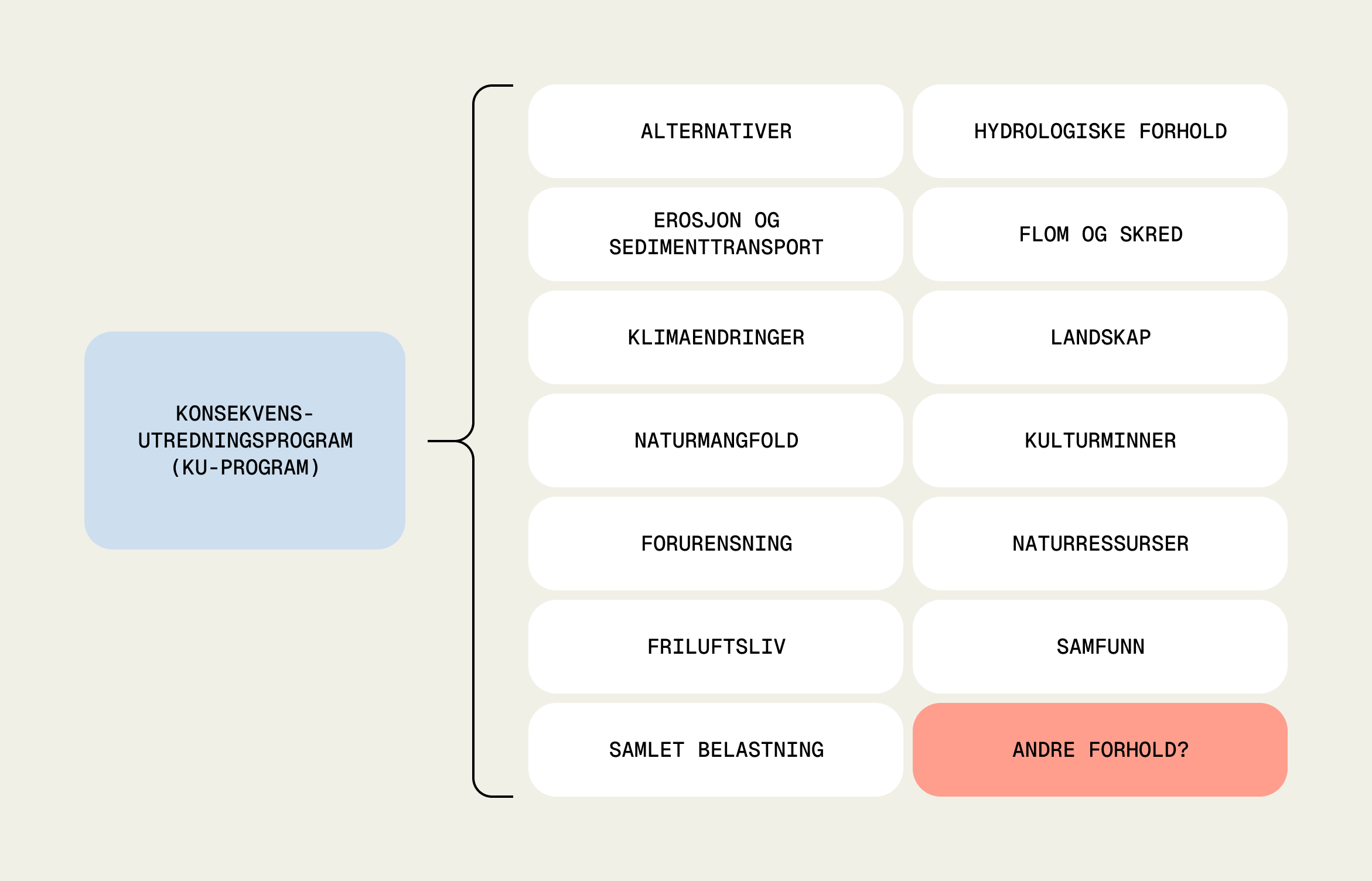 Visuell fremstilling av konsekvensutredningsprogrammet (KU-program)