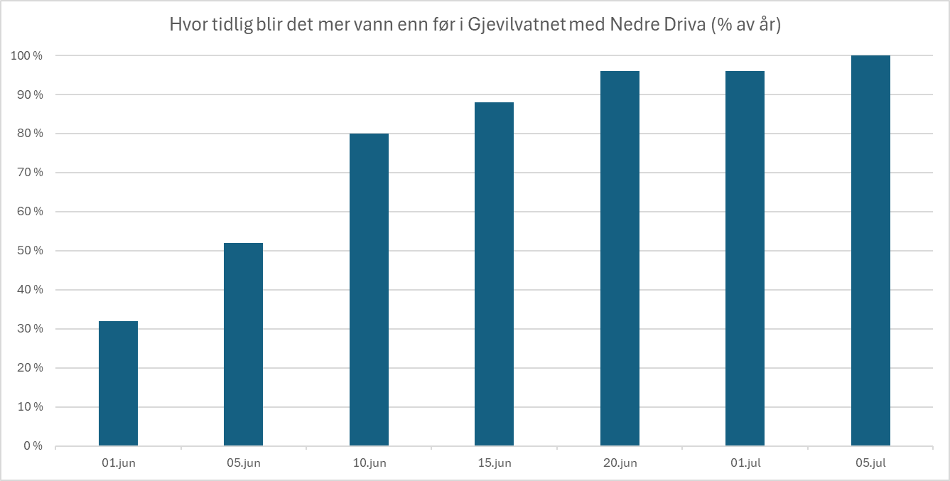 Hvor tidlig blir det mer vann enn for i Gjevilvatnet med Nedre Driva (% av ăr)