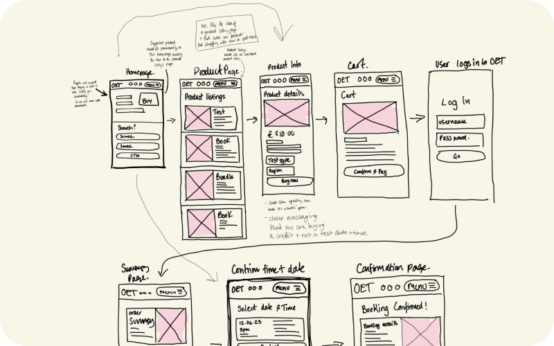 Wireframes & Prototyping