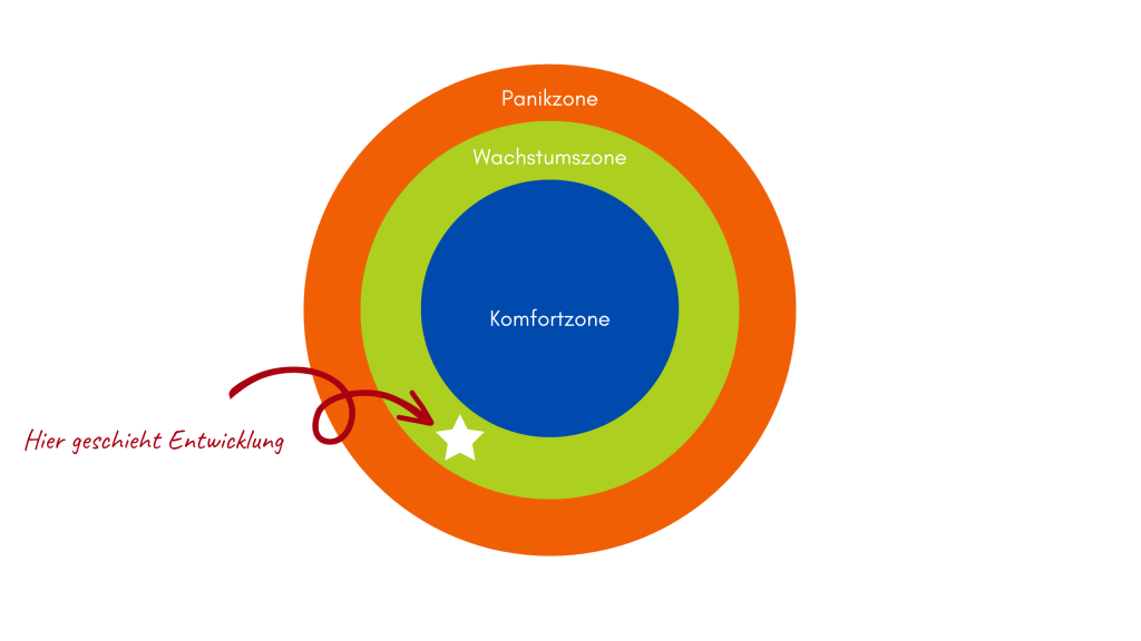 Modell von der Komfortzone