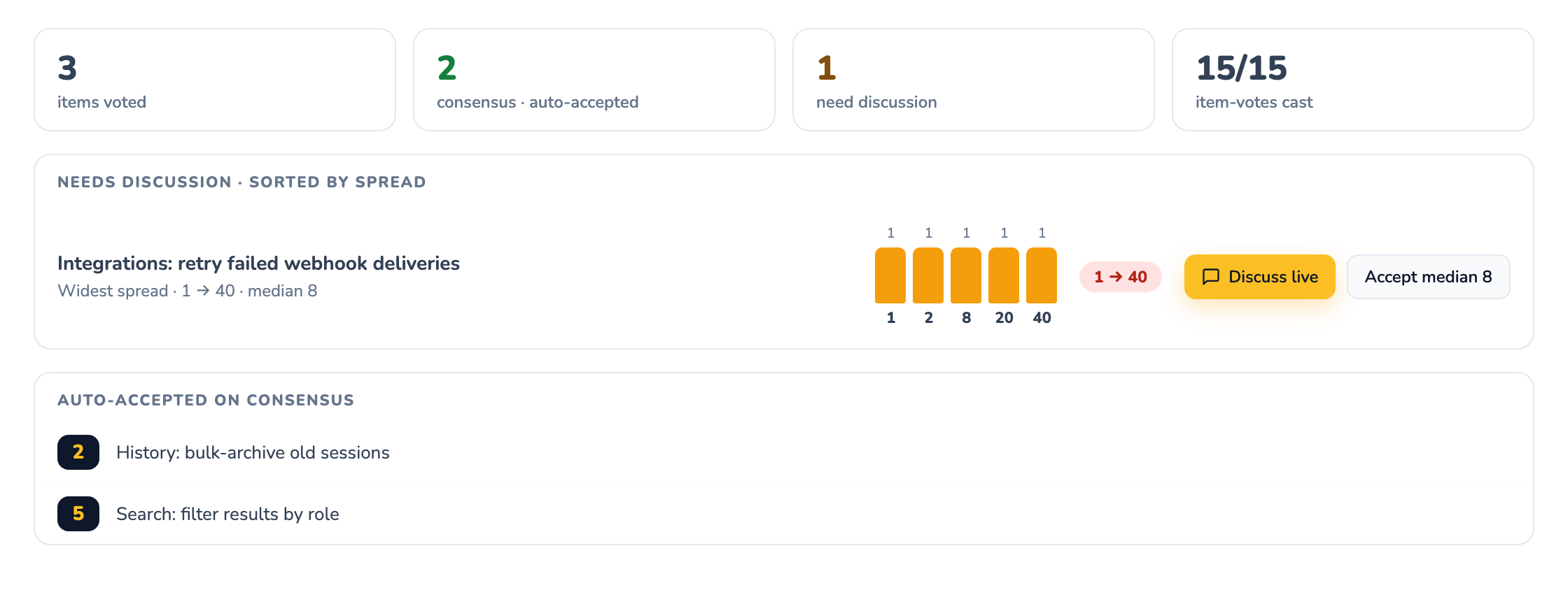A divergence review board after an async voting window closes, showing a summary strip, a Needs discussion list sorted by spread with a vote-distribution histogram.