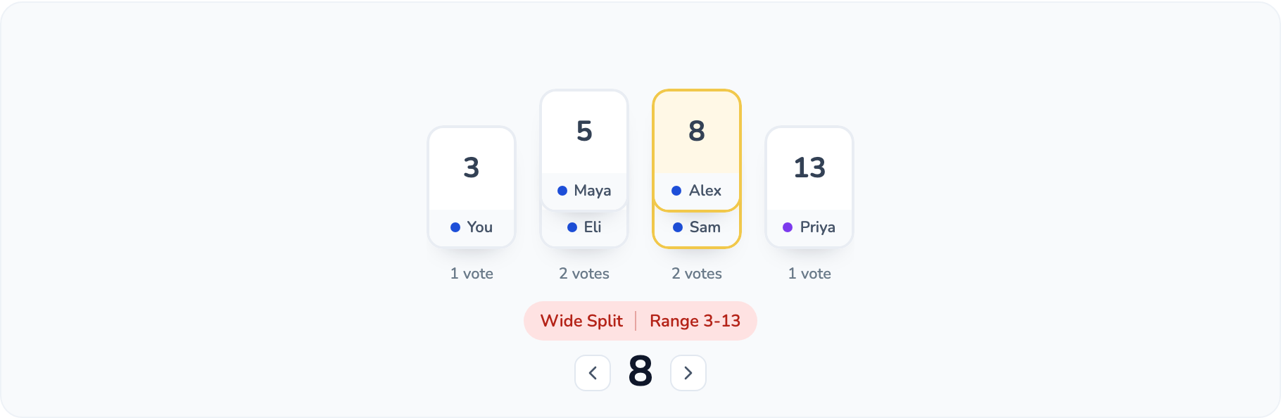 A revealed planning poker round showing votes of 3, 5, 8, and 13, flagged as a wide split for discussion.