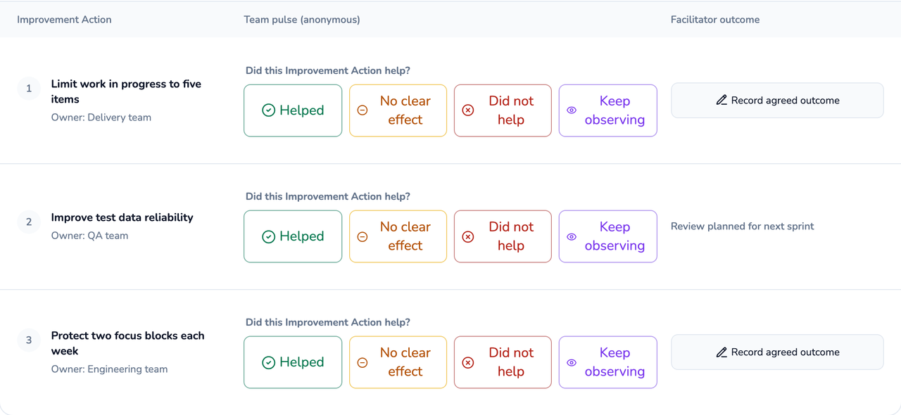 Prior actions returning for review with an anonymous team pulse and a facilitator outcome.