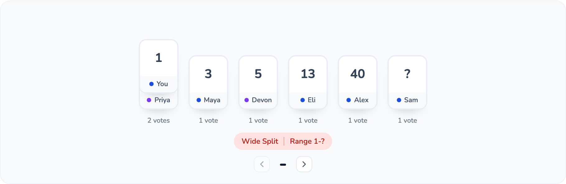 A revealed refinement round showing a wide split badge across several vote values, prompting the team to discuss the highest and lowest estimates before revoting.