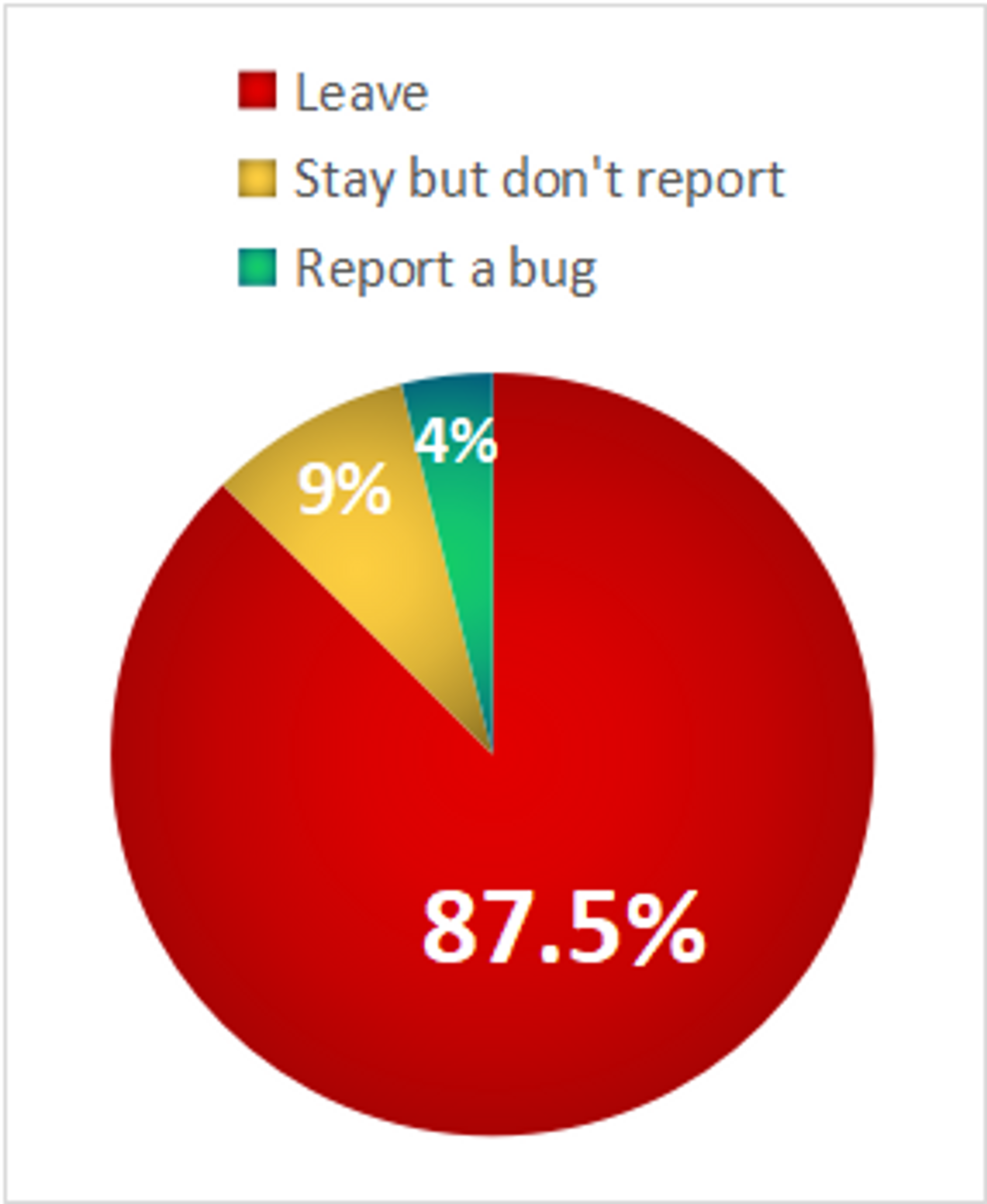 Less than 4% of users that encounter a bug will report it