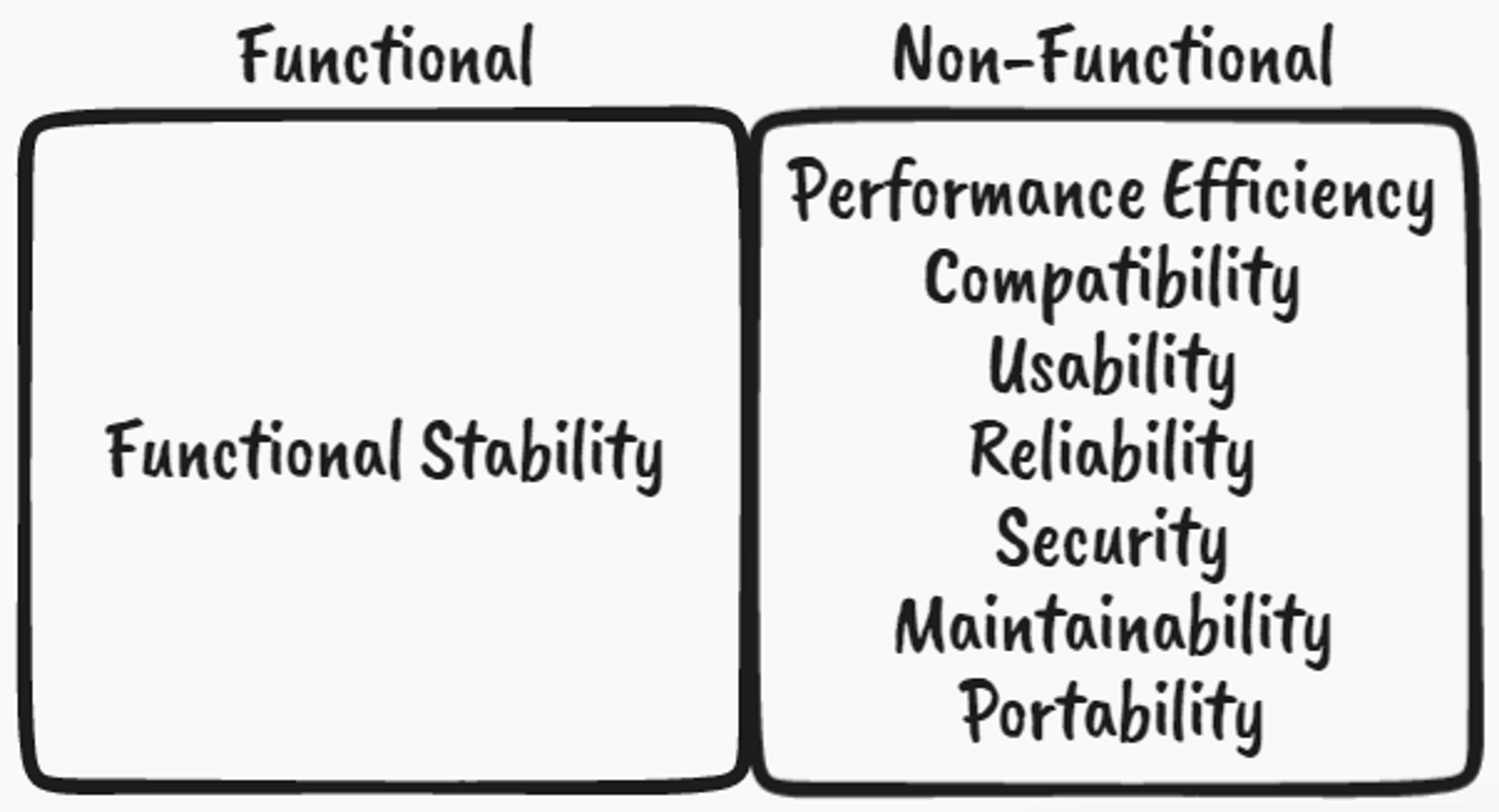 Functional vs non-functional software quality