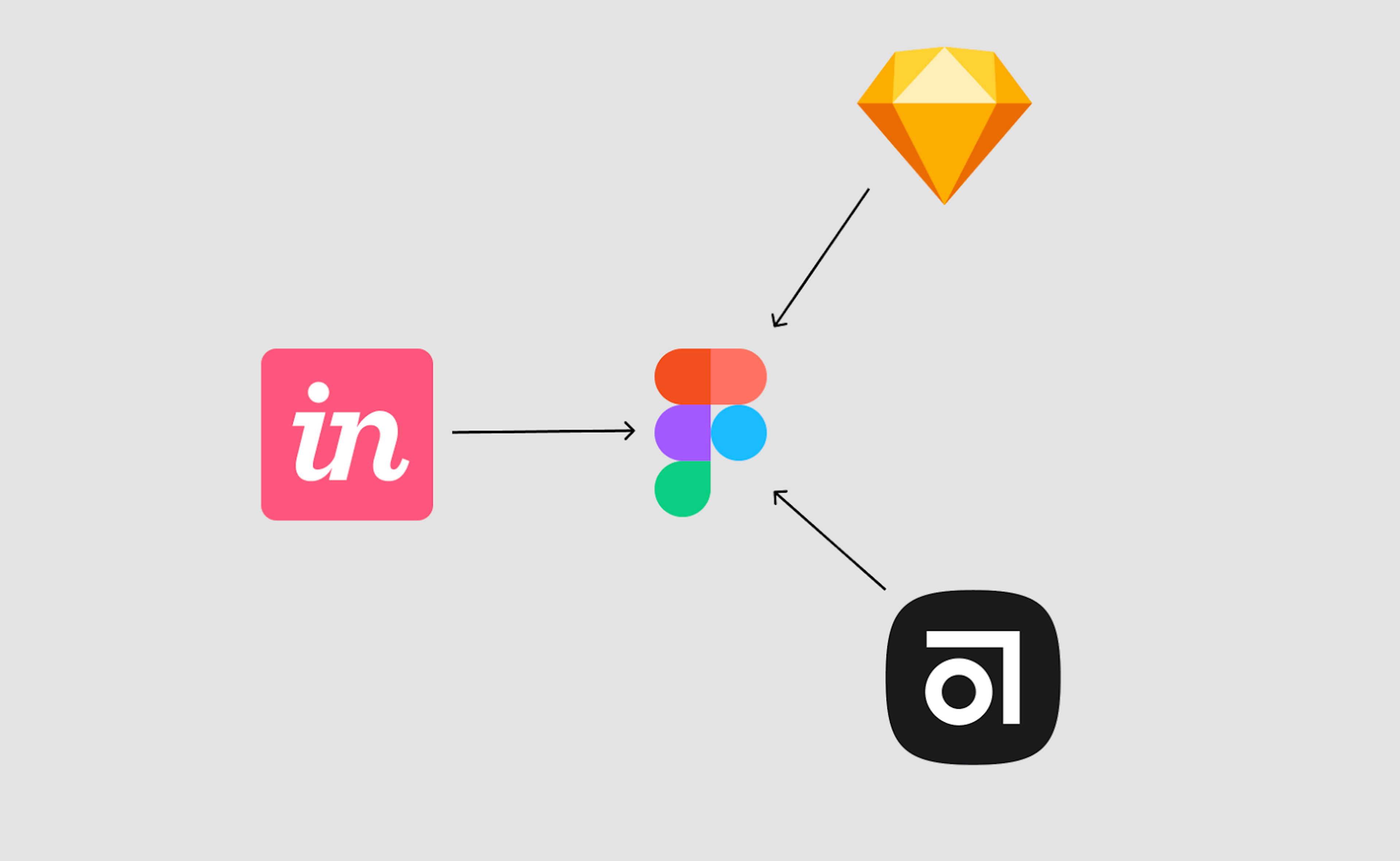 Figma combines elements of Sketch, InVision and Abstract