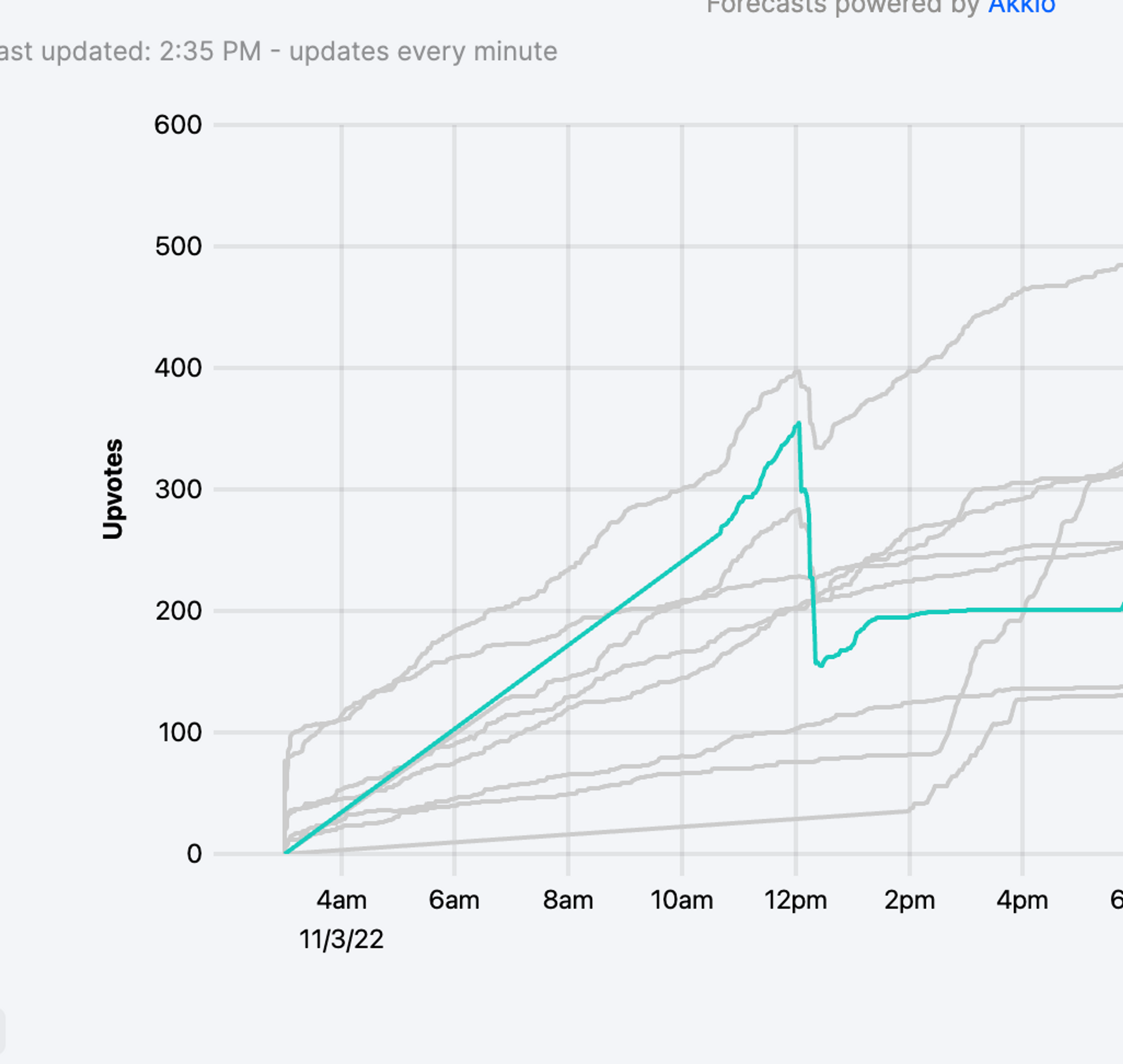 Product Hunt launch day curves
