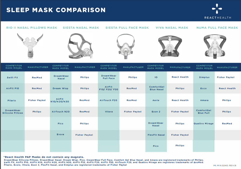 React Health CPAP Mask Comparisons
