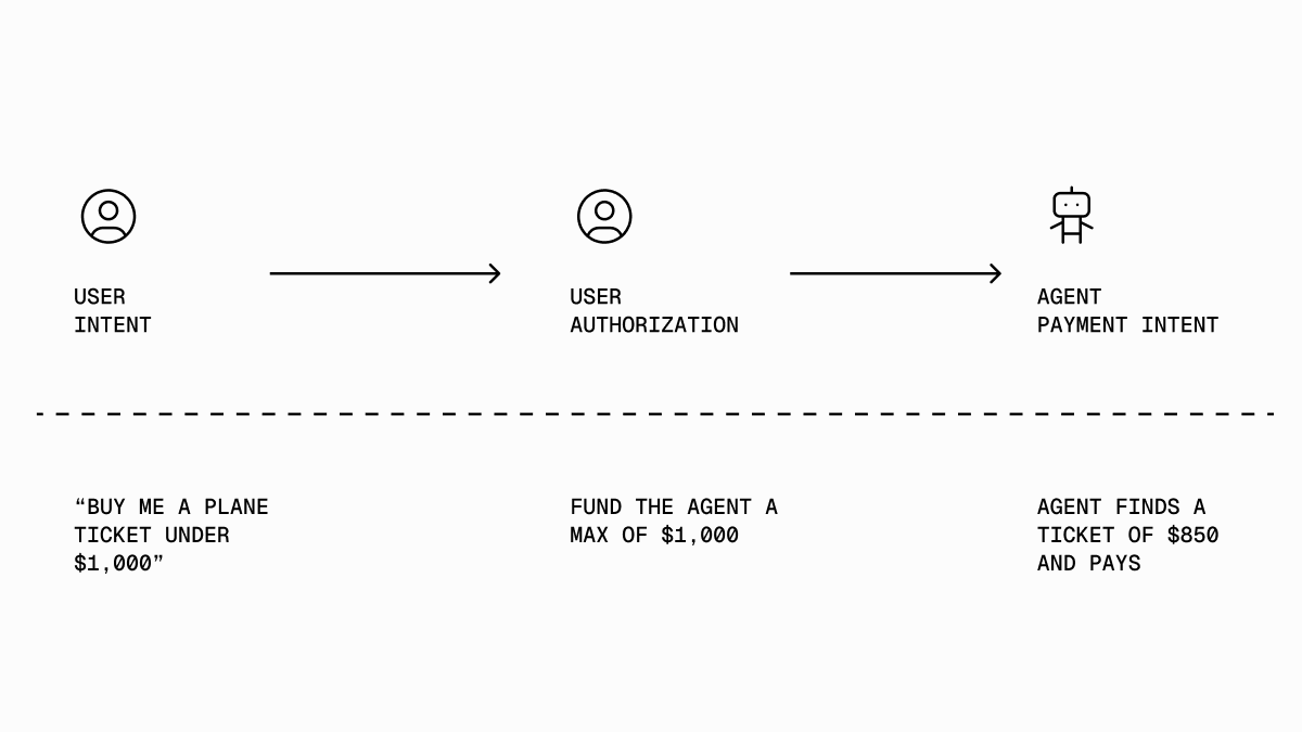A simple diagram to show what delegated spending is: user finds what they want to buy (intent), authorizes a policy, and then the agent executes based on that policy.