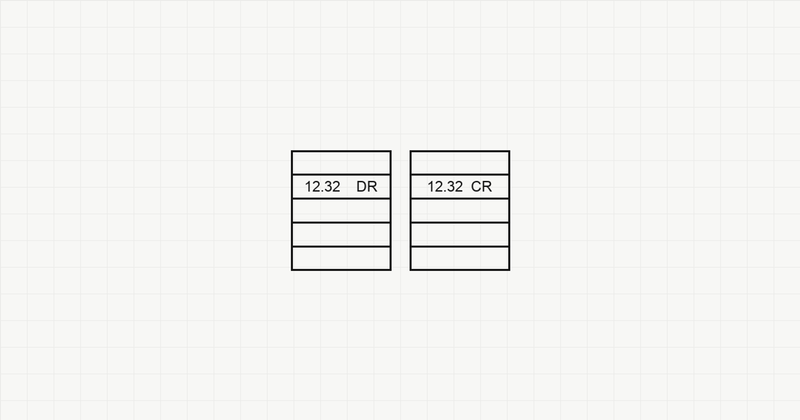 Two T-accounts showing a debit and a credit of 12.32