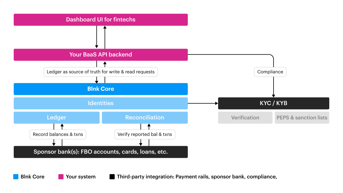 The BaaS stack: the ledger sits at the bottom layer, connected to the sponsor bank, KYC, and compliance providers, with your API service and fintech dashboards on top.