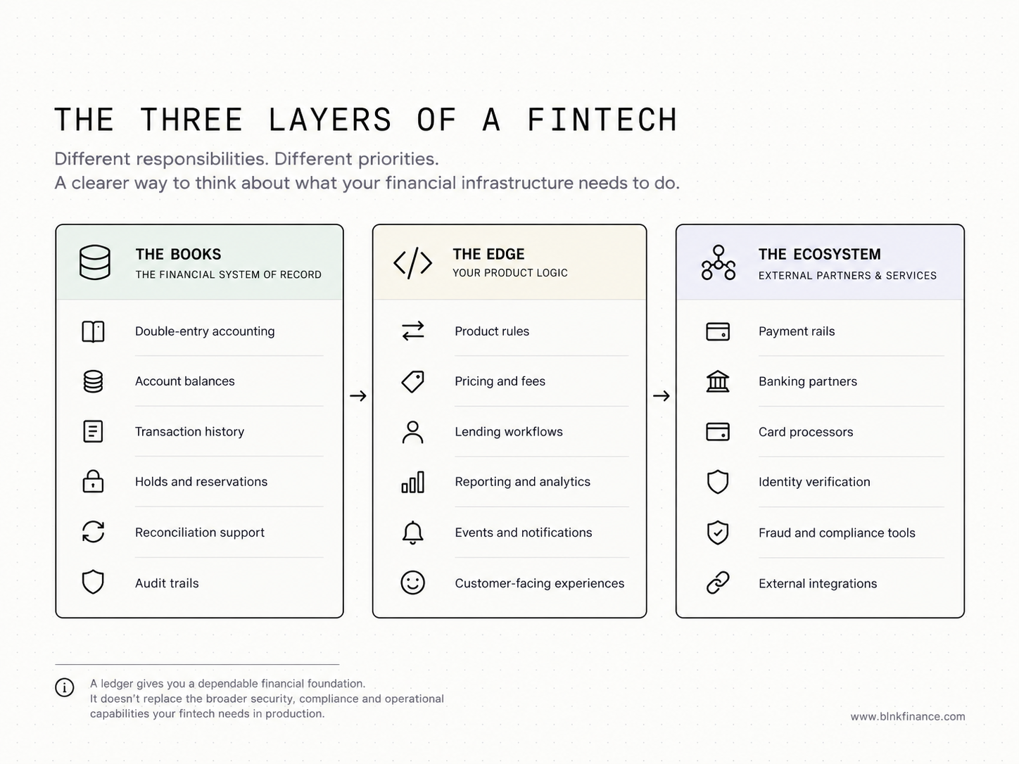 3 layers of fintech 