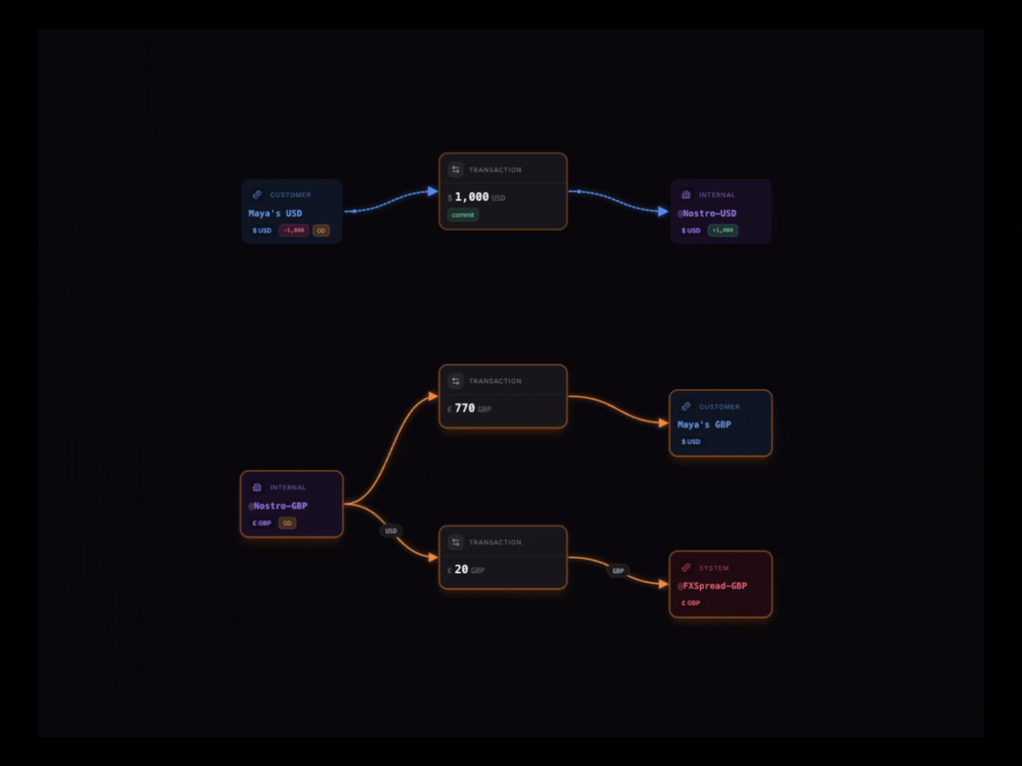 Money movement map showing Maya’s $1,000 USD-to-GBP conversion recorded as one atomic batch.