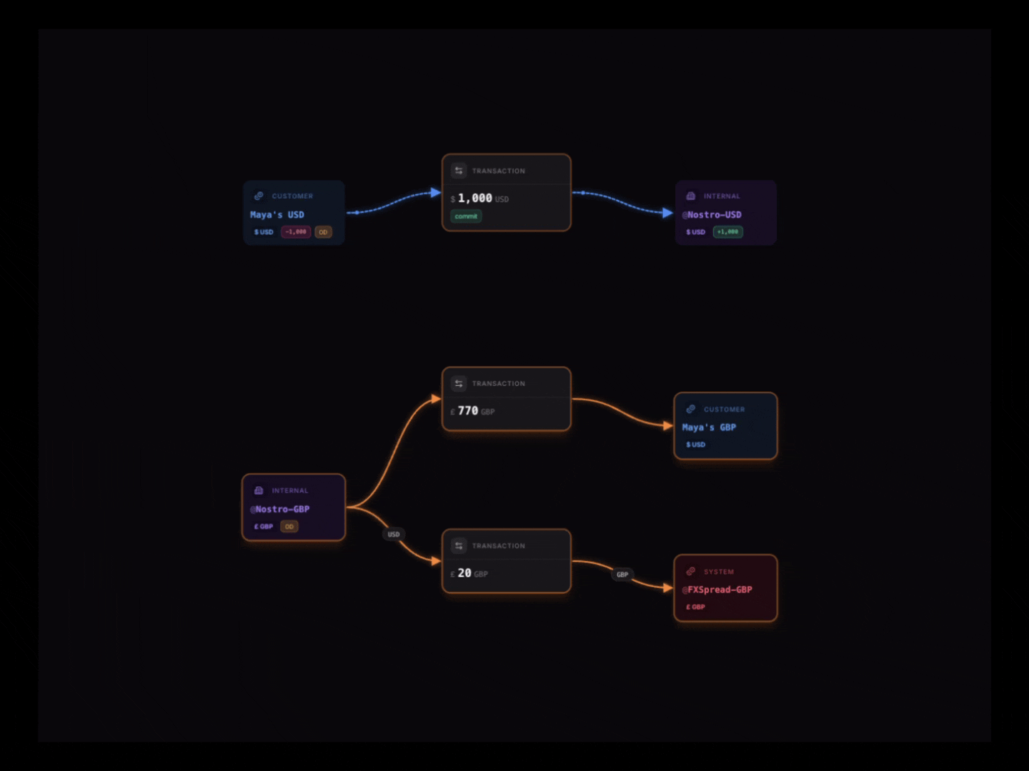 Money movement map showing Maya’s $1,000 USD-to-GBP conversion recorded as one atomic batch.