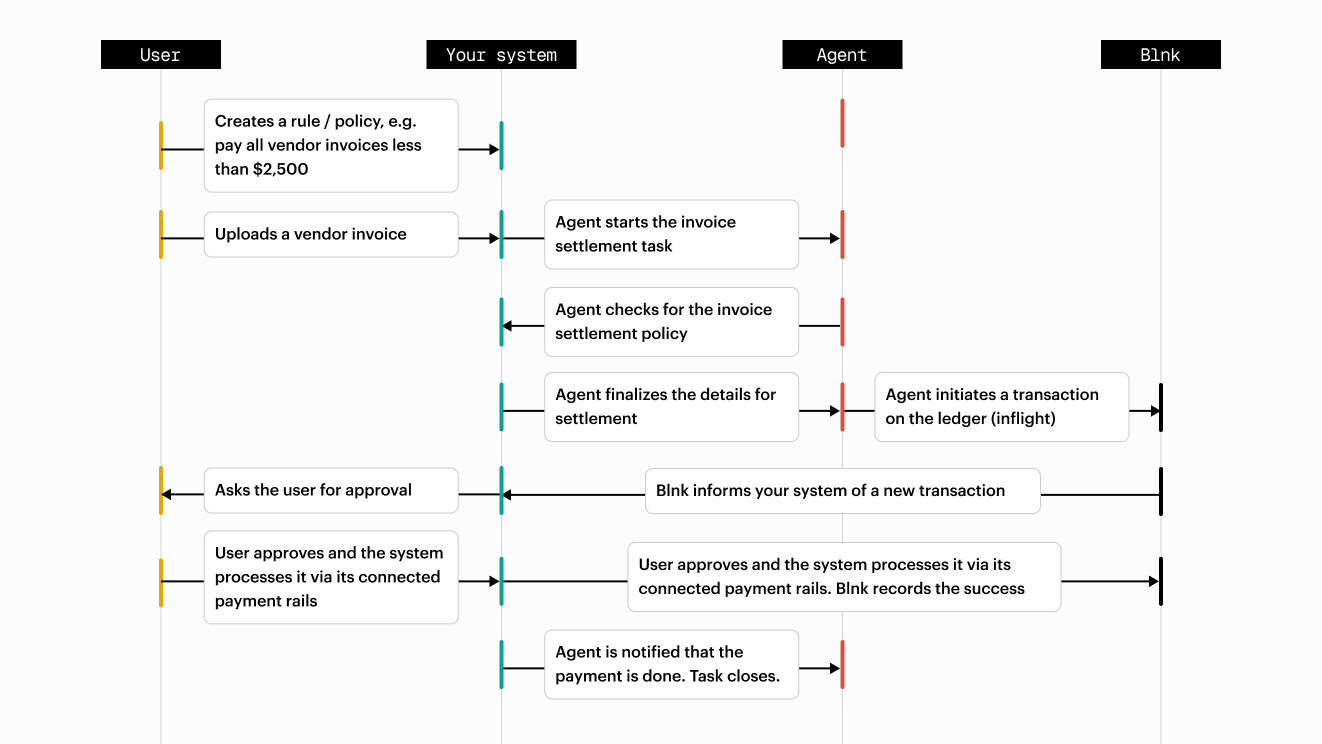 A user delegates authority to an agent. The agent proposes a transaction. The system evaluates it against that authority, then the ledger records it.