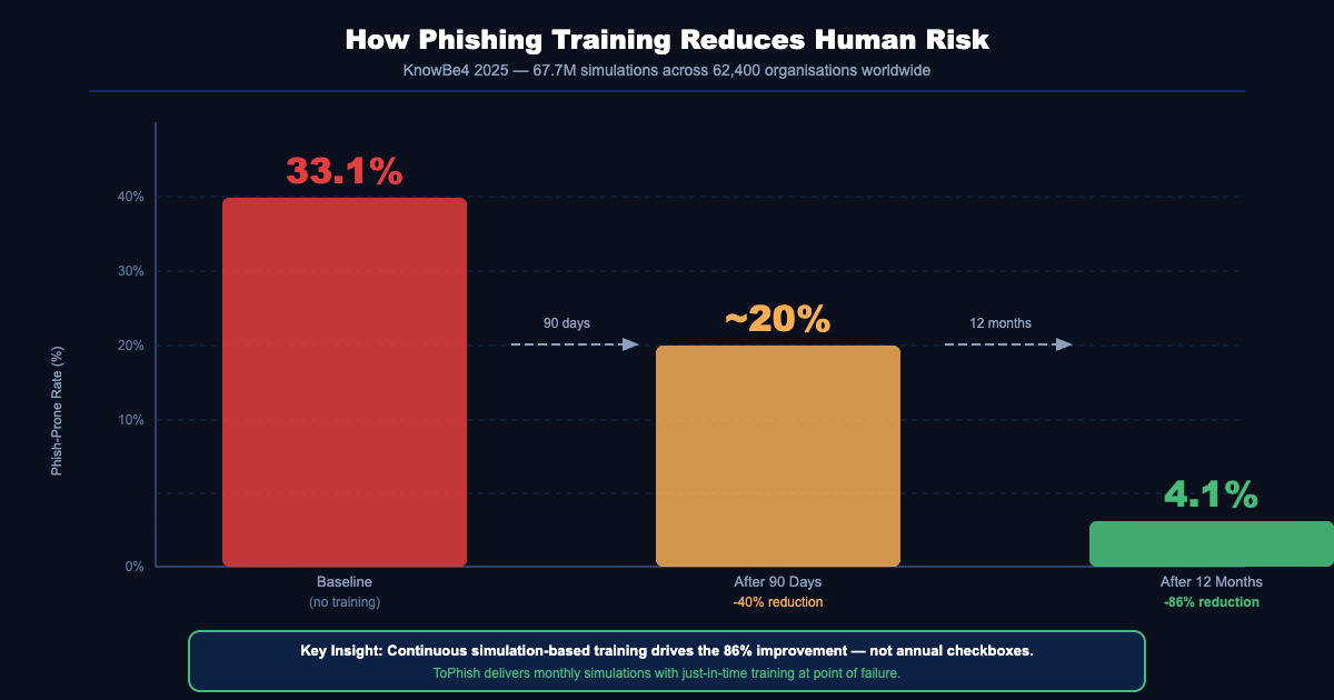 Phishing training effectiveness: 33.1% to 4.1% phish-prone rate after 12 months of continuous training