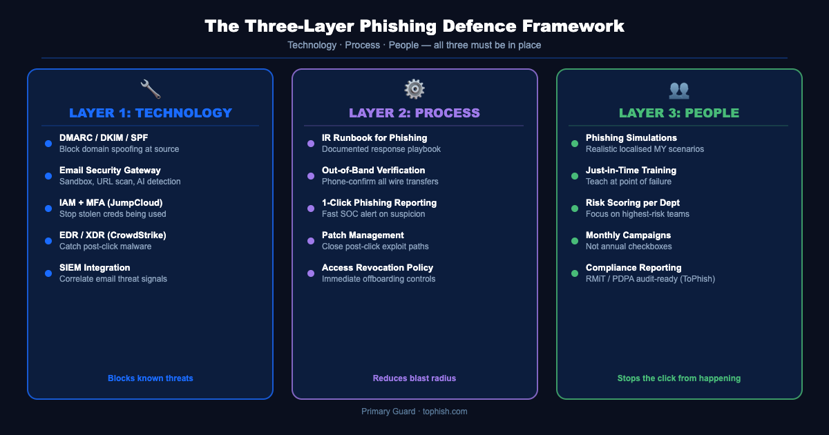 Three-layer phishing defence framework: Technology, Process, People