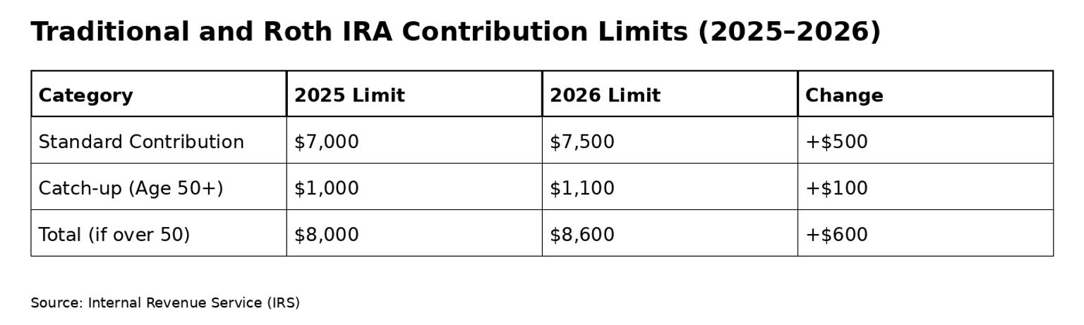 Table showing 2025 and 2026 contribution limits for 401(k), 403(b), and 457 retirement plans.