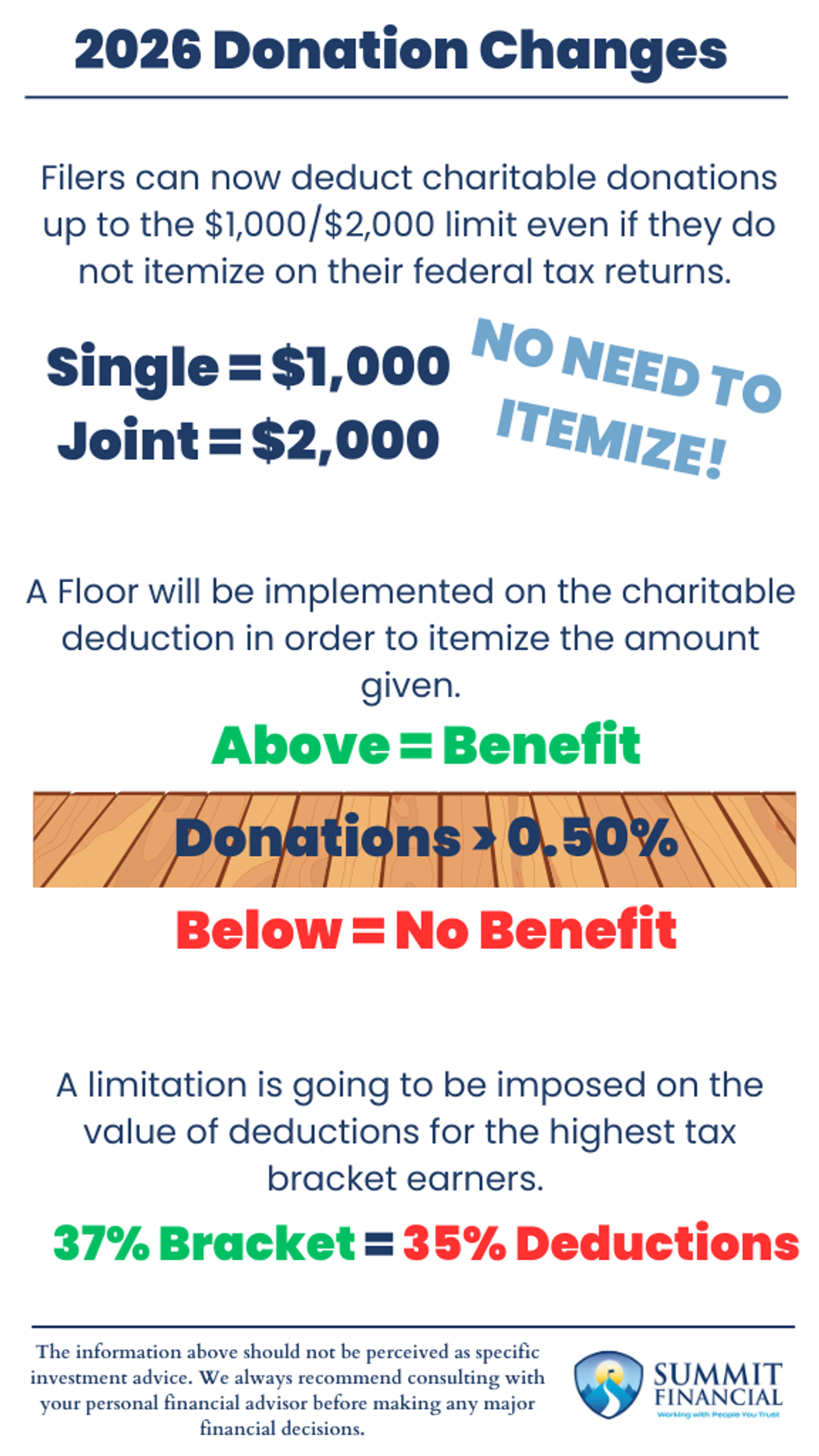 Chart illustrating 2026 charitable donation tax changes, including new deduction limits and income thresholds