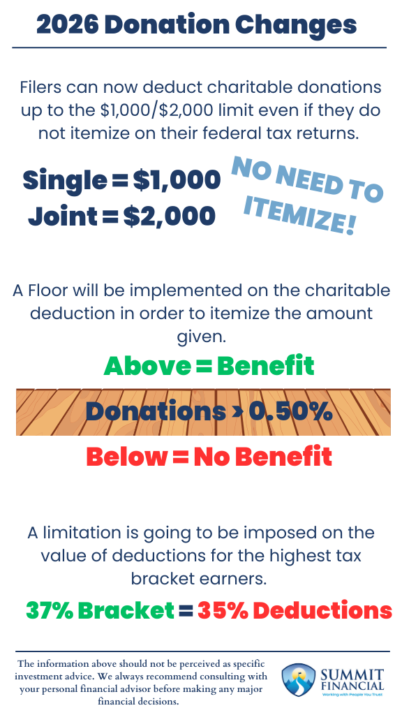 Chart illustrating 2026 charitable donation tax changes, including new deduction limits and income thresholds