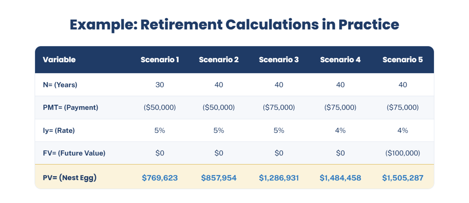 Retirement savings calculation table showing five scenarios with different combinations of retirement duration (30-40 years), annual payment amounts ($50,000-$75,000), interest rates (4-5%), and future values ($0-$100,000), displaying the resulting required nest egg amounts ranging from $769,623 to $1,505,287