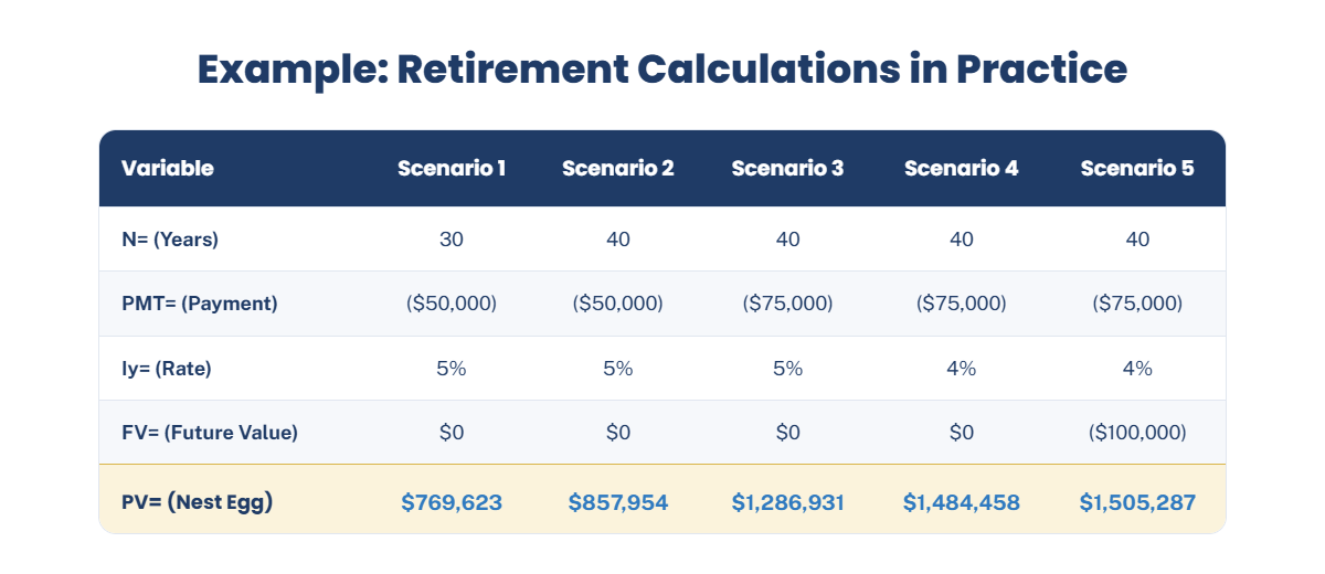 Retirement savings calculation table showing five scenarios with different combinations of retirement duration (30-40 years), annual payment amounts ($50,000-$75,000), interest rates (4-5%), and future values ($0-$100,000), displaying the resulting required nest egg amounts ranging from $769,623 to $1,505,287