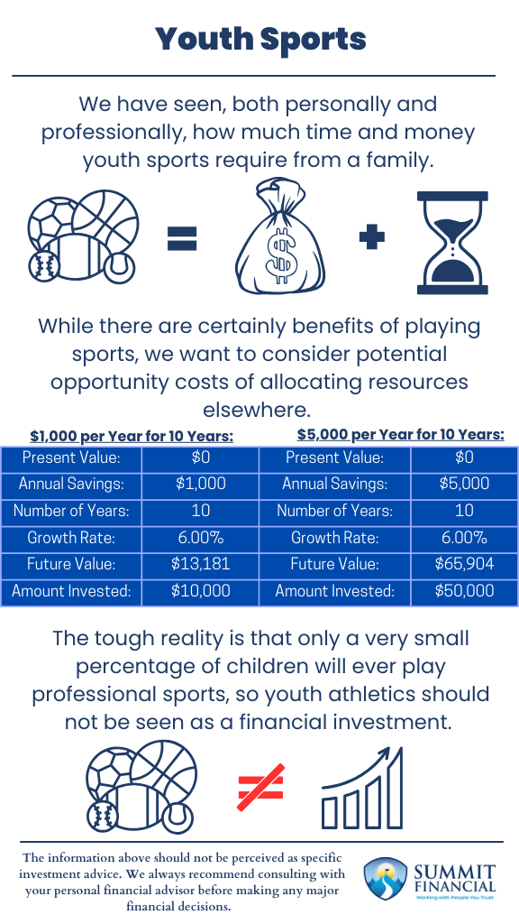 Infographic showing average annual costs of youth sports, percentage of kids who go pro, and alternative financial uses for the same investment