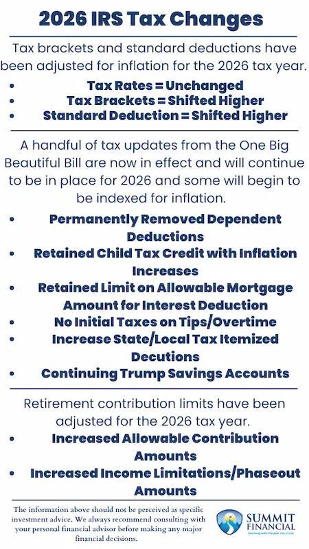 2026 tax changes infographic showing tax bracket adjustments, standard deduction increases, IRA limits of $7,500, 401k limits of $24,500, and Child Tax Credit of $2,200 - Summit Financial Consulting