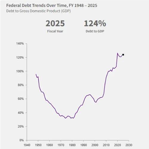 Line chart showing US debt-to-GDP ratio from 1980s to 2026 - ratio crossed 100% around 2012 and now stands at 124%, meaning US debt exceeds annual economic output - source: US Treasury fiscaldata.treasury.gov