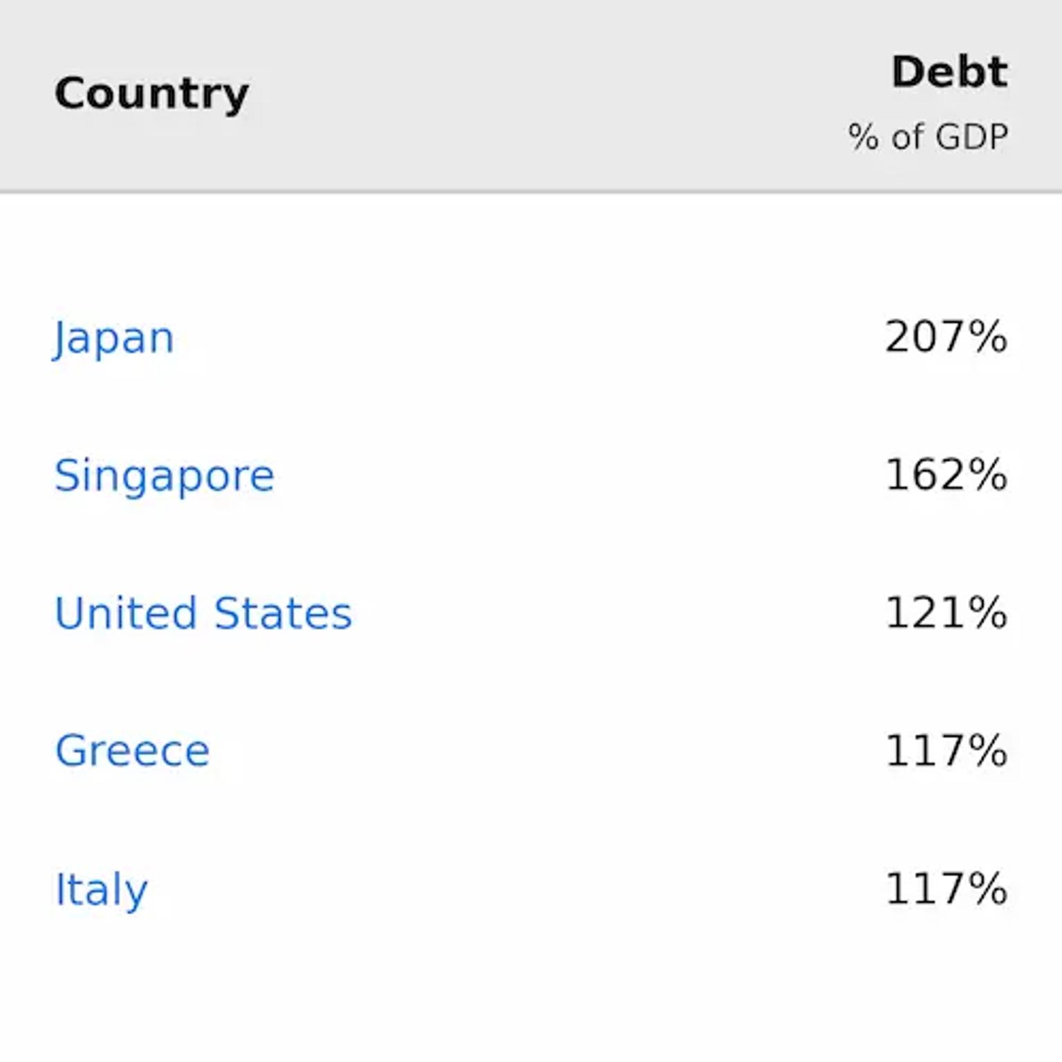 Table comparing debt-to-GDP ratios by country: Japan 260%, Singapore 168%, United States 124% - data shows US ranks third globally in debt-to-GDP ratio