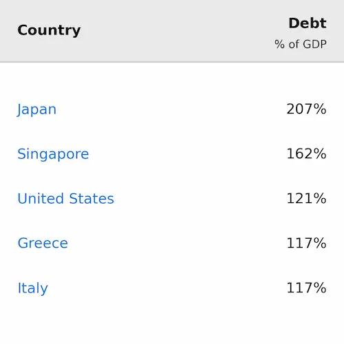 Table comparing debt-to-GDP ratios by country: Japan 260%, Singapore 168%, United States 124% - data shows US ranks third globally in debt-to-GDP ratio
