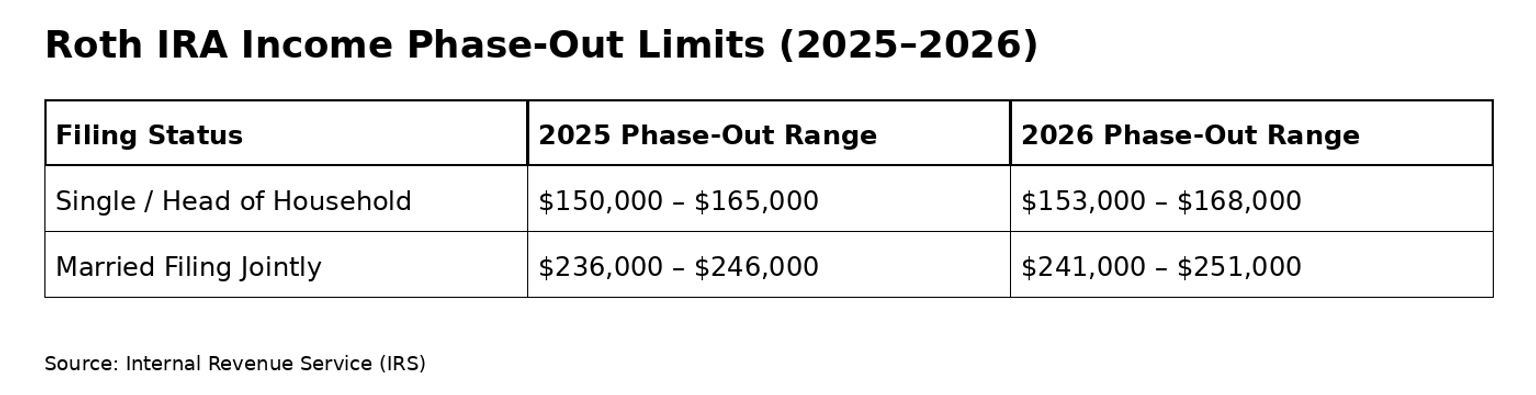 Table showing 2025 and 2026 Roth IRA income phase-out ranges by filing status.