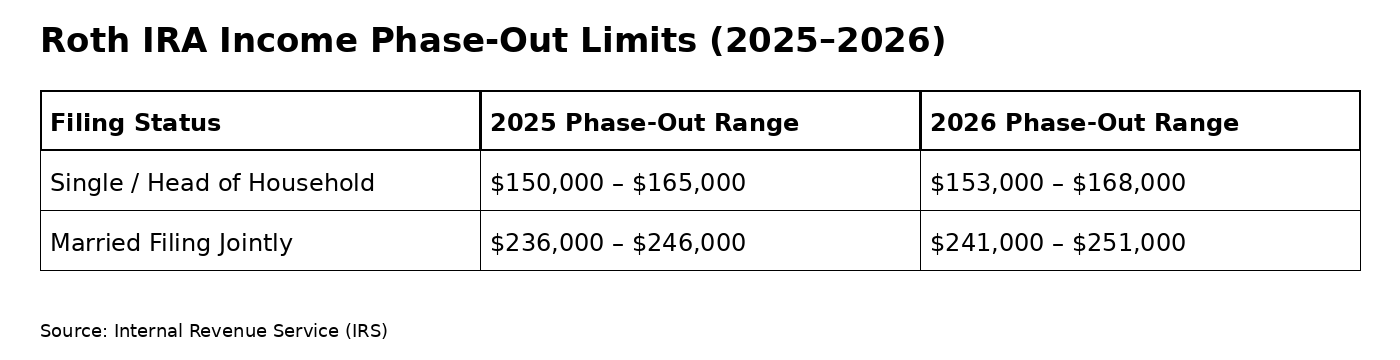 Table showing 2025 and 2026 Roth IRA income phase-out ranges by filing status.