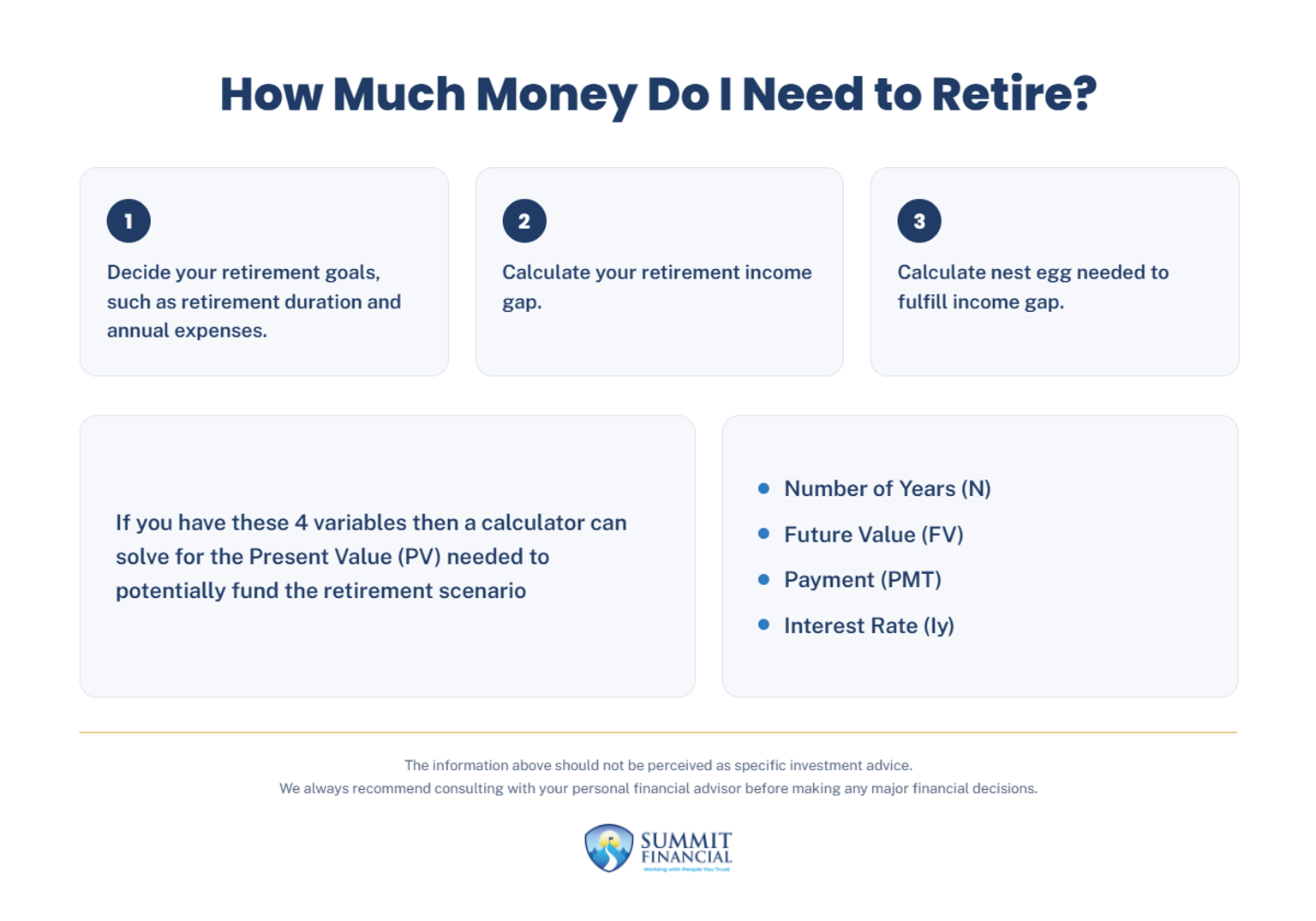 "Three-step retirement calculation process: numbered cards showing (1) Decide retirement goals with duration and annual expenses, (2) Calculate retirement income gap, (3) Calculate nest egg needed. Lower section shows 4 key variables needed for Present Value calculation: Number of Years (N), Future Value (FV), Payment (PMT), and Interest Rate (Iy). Summit Financial Consulting logo at bottom