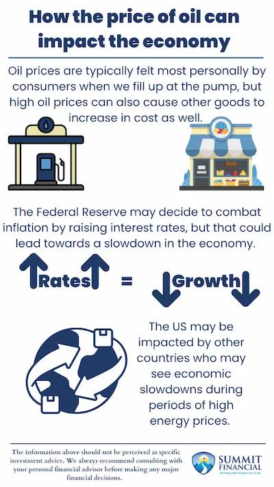 Oil price impact infographic showing consumer costs, Federal Reserve response, and global trade ripple effects - Summit Financial Consulting 2026