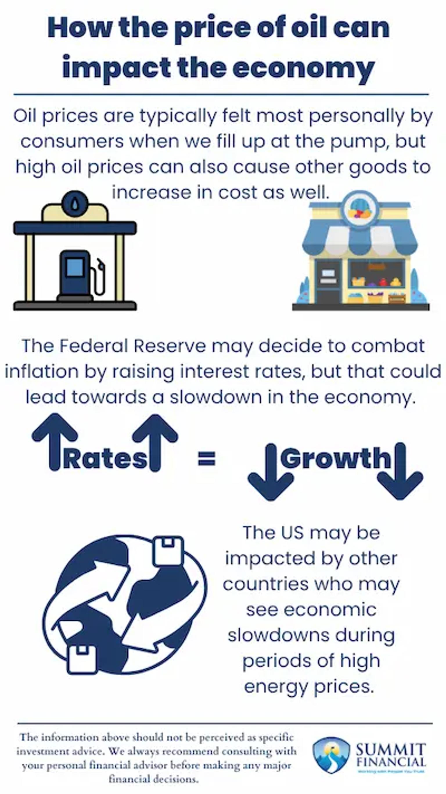 Oil price impact infographic showing consumer costs, Federal Reserve response, and global trade ripple effects - Summit Financial Consulting 2026