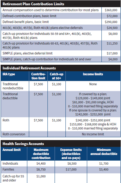 Retirement Plan Contribution Limits Table
