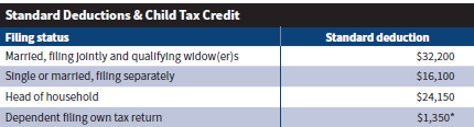 Standard Deductions & Child Tax Credit Table