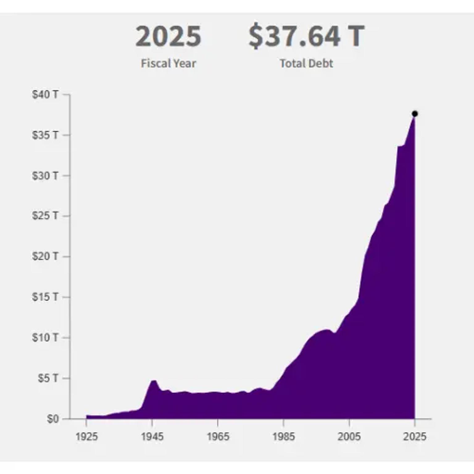 Line chart showing US national debt growth from 1980s to 2026 - debt increased from $3.8 trillion to over $10 trillion by 2001, then accelerated to $39 trillion by 2026 - source: US Treasury fiscaldata.treasury.gov