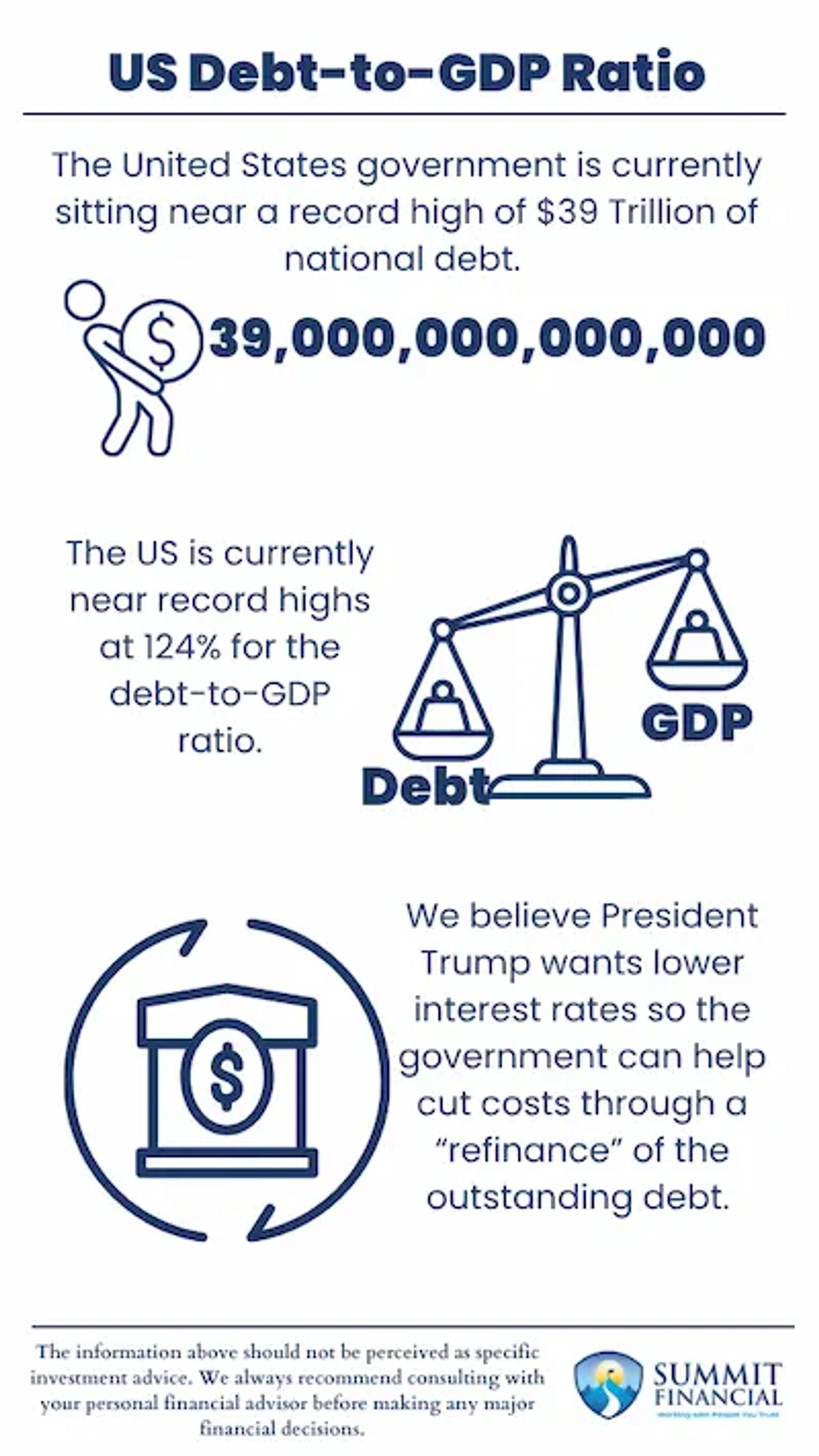 US Debt-to-GDP Ratio infographic showing $39 trillion national debt, 124% debt-to-GDP ratio, and President Trump's interest rate refinance strategy - includes scale graphic comparing debt to GDP and circular arrow showing government refinancing concept - Summit Financial