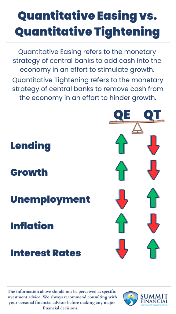 QE increases lending, growth, inflation and decreases interest rates, unemployment. QT has opposite effects. Federal Reserve uses both policies to balance economy. Summit Financial infographic.