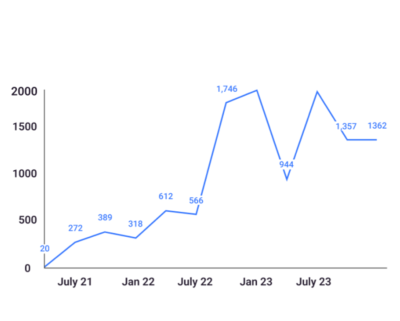 Pharmacy Encounters by Quarter - Line graph showing growth from 20 encounters in July 2021 to peak of 1,746 in July 2022