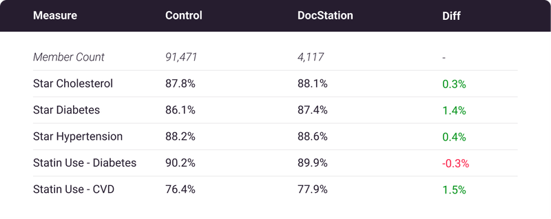 2023 Star Measure Performance - DocStation Attributed Members vs Control comparison table