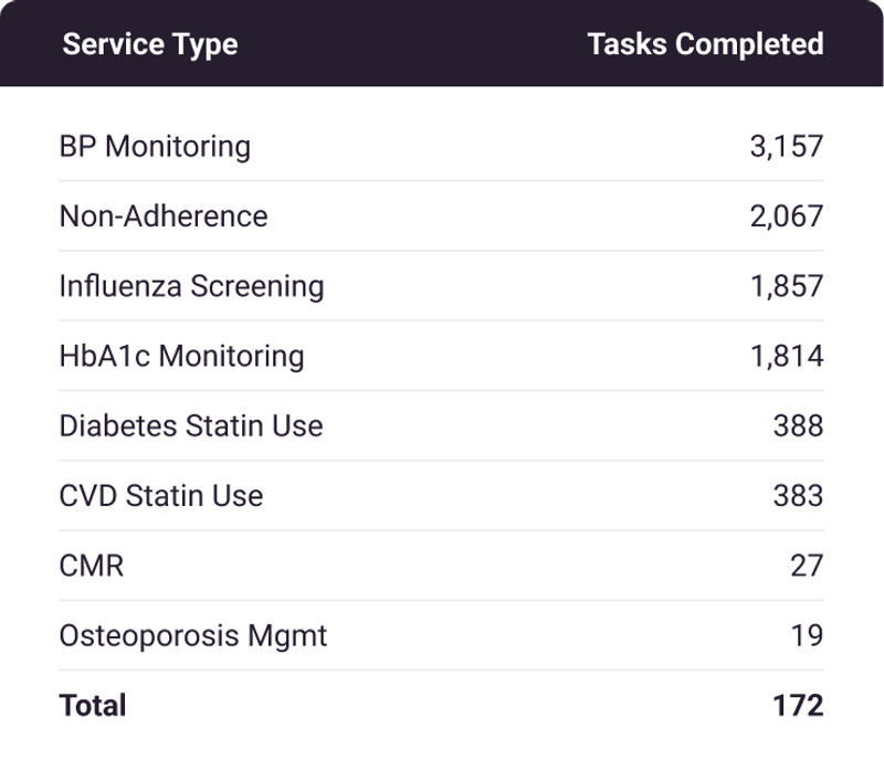 Encounters by Service Type - BP Monitoring: 3,157, Non-Adherence: 2,067, Influenza Screening: 1,857, HbA1c Monitoring: 1,814, Diabetes Statin Use: 388, CVD Statin Use: 383, CMR: 27, Osteoporosis Management: 19