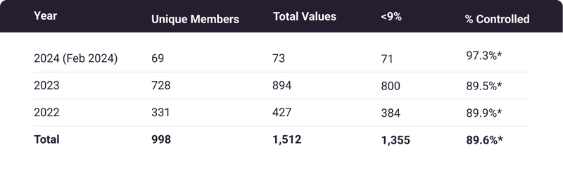 Pharmacy-recorded Hemoglobin A1c Values by year